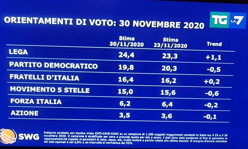 sondaggio mentana