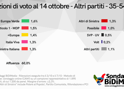 Altri partiti 35 54 anni min