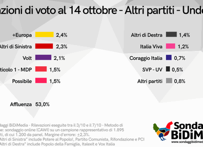 Altri partiti Under 35 min