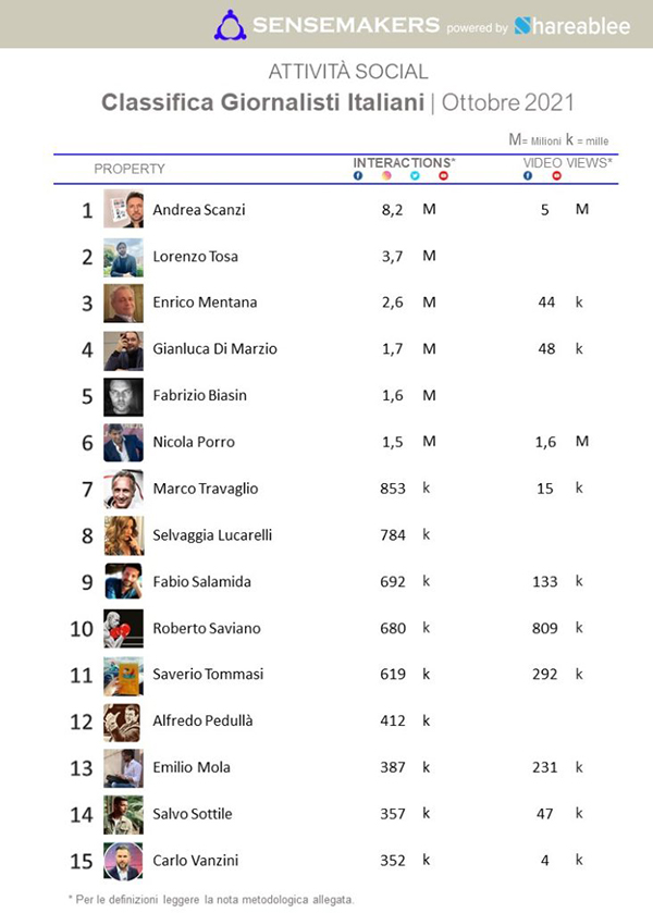 classifica giornalisti