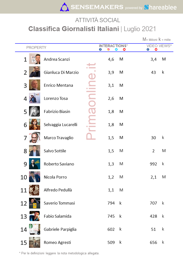Classifica Giornalisti prima online Classifica Giornalisti prima online