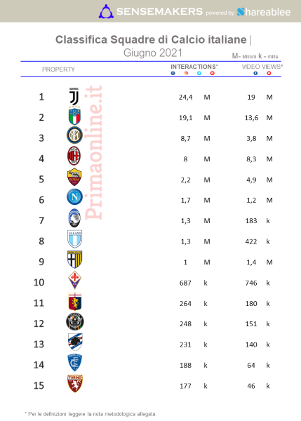 Classifica Squadre di Calcio GIU21