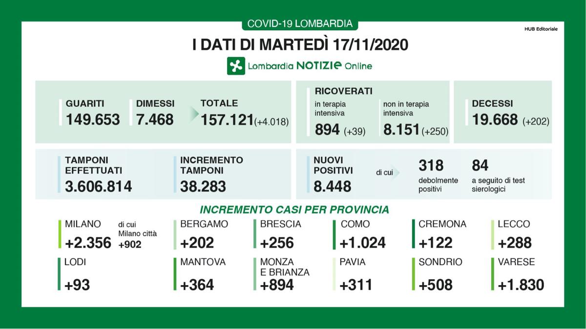 covid lombardia dati 17 novembre 2021