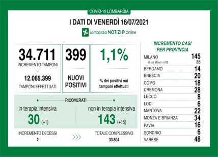 Coronavirus in Lombardia: 399 nuovi positivi, due decessi