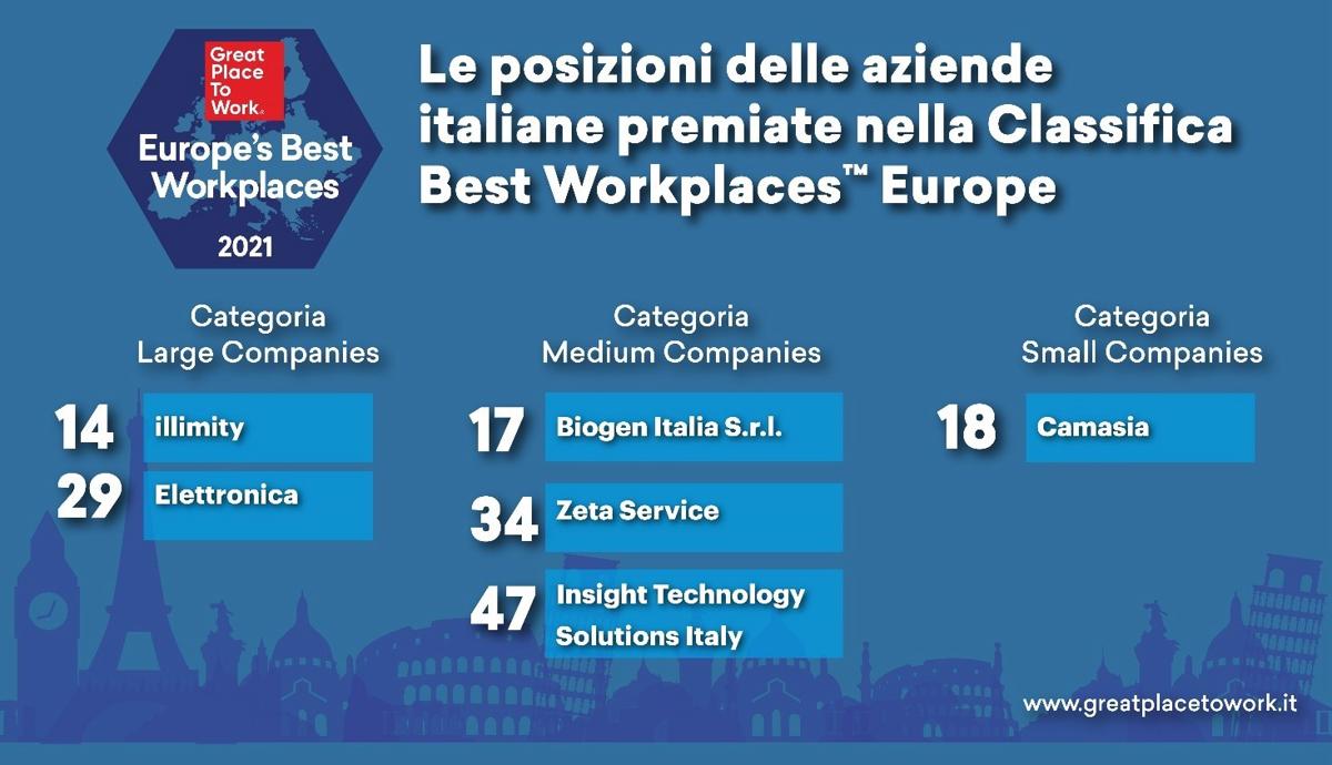 Europe's Best Workplaces aziende italiane(1)