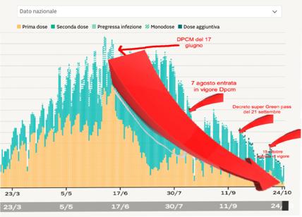 Col Green Pass crollano le vaccinazioni, il grafico che atterra il governo