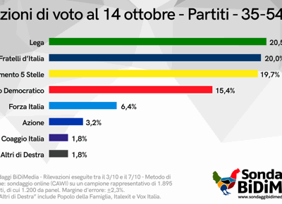 Partiti 35 54 anni min Partiti 35 54 anni min