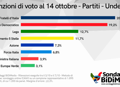 Partiti Under 35 min