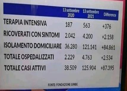 Covid, le cifre che allarmano. Cure, arriva il farmaco Anakinra