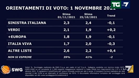 sondaggi 2