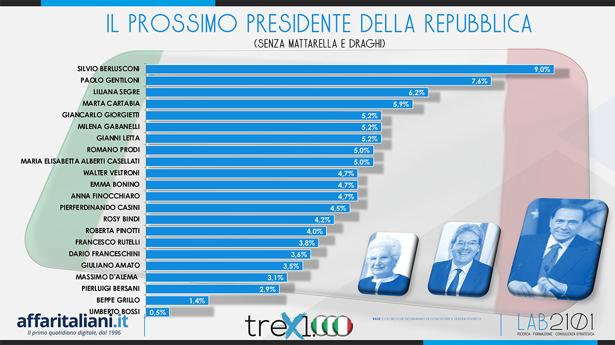 sondaggio 28 ottobre