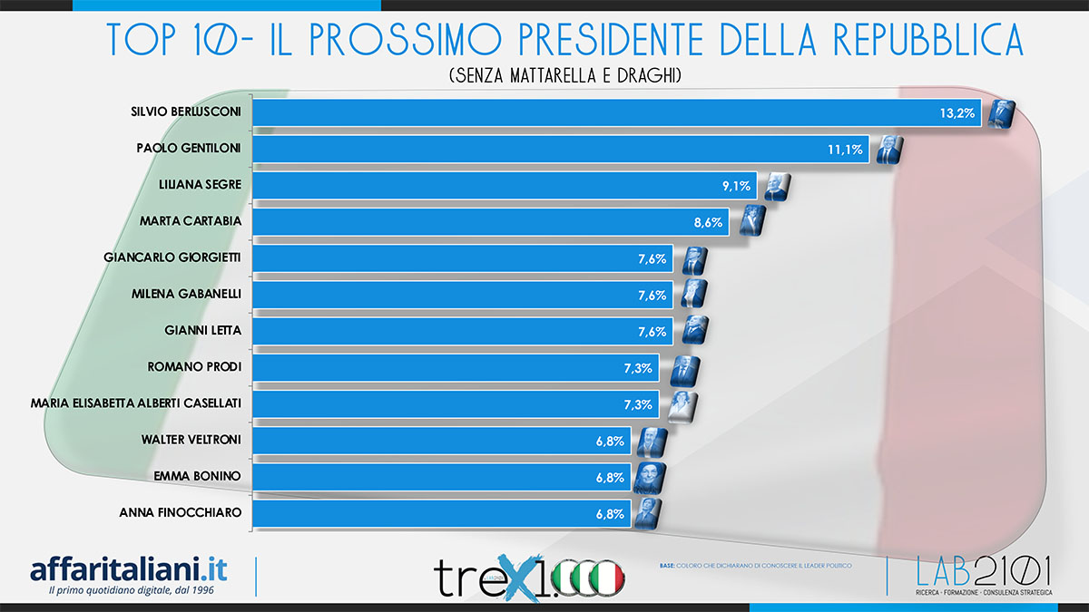 sondaggio 28 ottobre