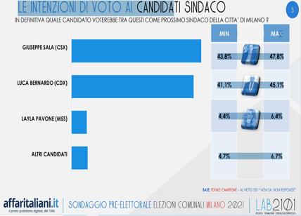 Elezioni, il sondaggio: il centrosinistra trema (anche) a Milano. SCARICA