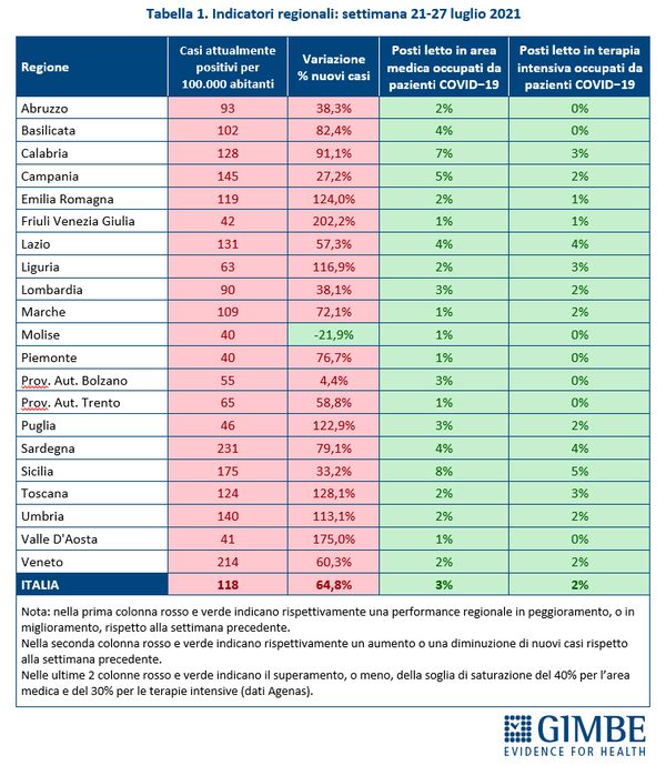 Tabella indicatori 20210729