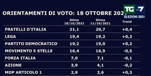 Orientamenti di voto 18 ottobre 2021