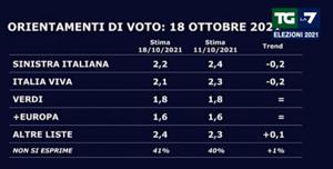 Orientamenti di voto 18 ottobre 2021