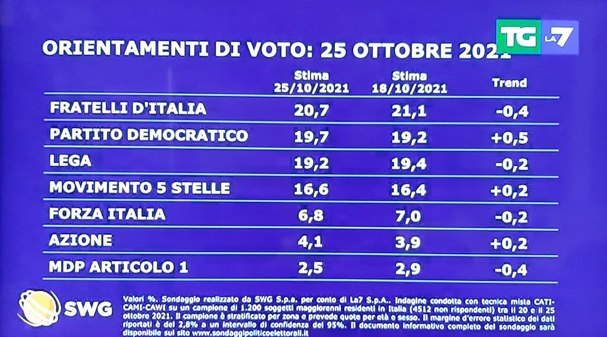 sondaggi mentana 25 ottobre