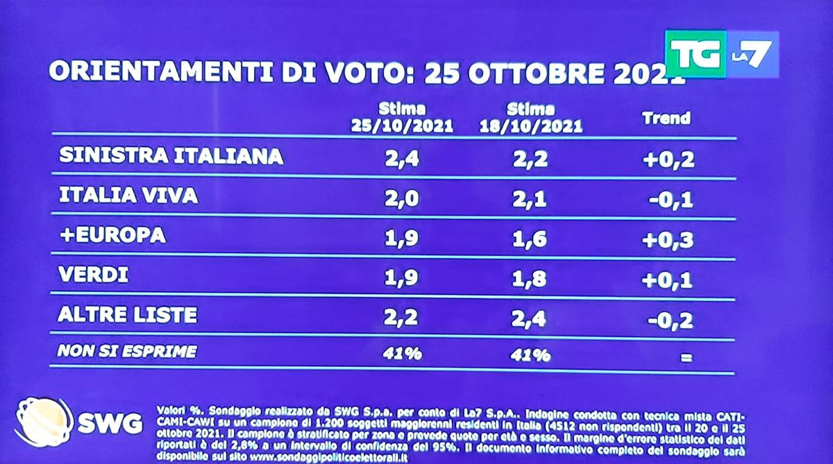sondaggi mentana 25 ottobre