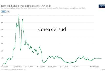 Covid, Corea del Sud, 0 giorni di chiusura pochi contagi, perché funziona