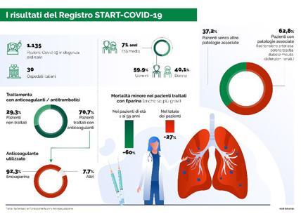 L'uso di Eparina nei pazienti Covid. I risultati del Registro Start-Covid 19