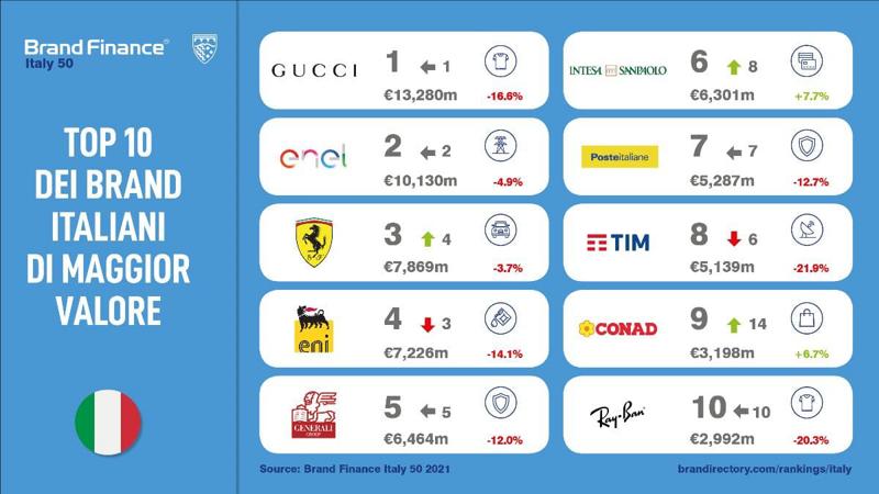 Brand Finance Italy 50 2021 1