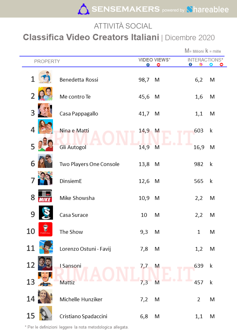 Classifica Influencers Video Creators DIC20 1