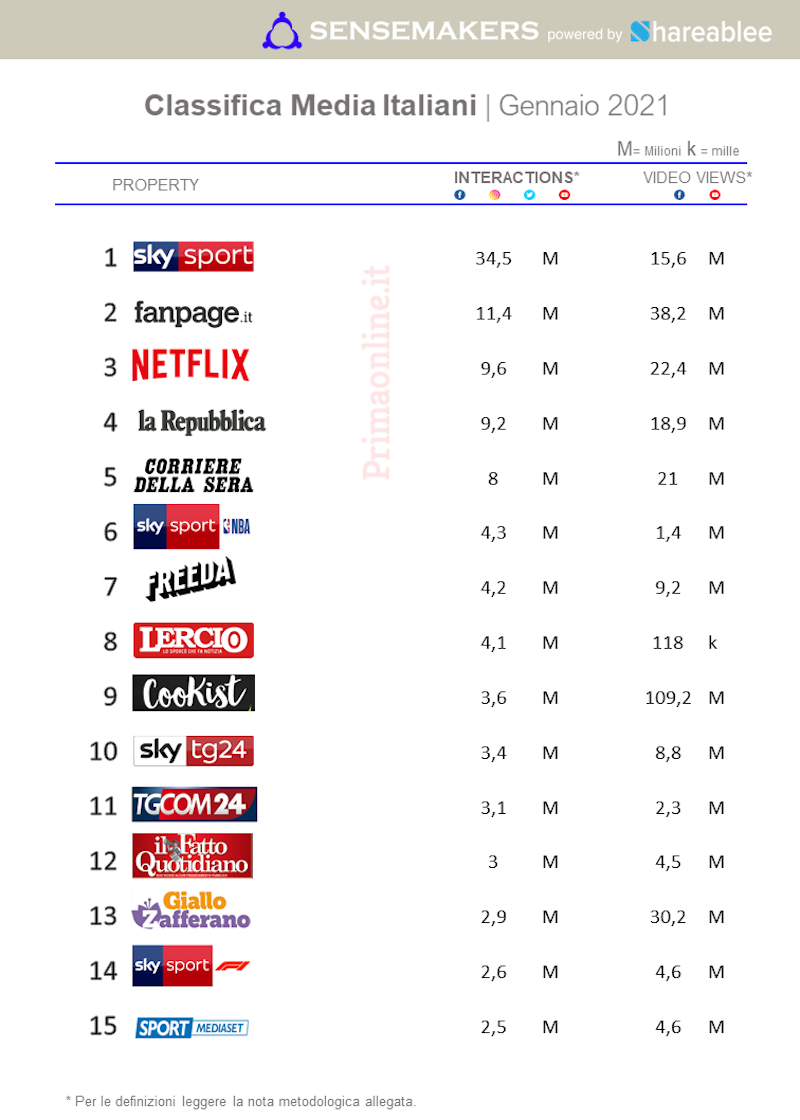 Classifica Media italiani GEN21