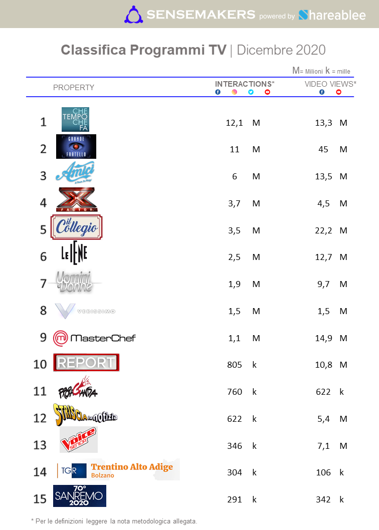 Classifica Programmi TV DIC2020