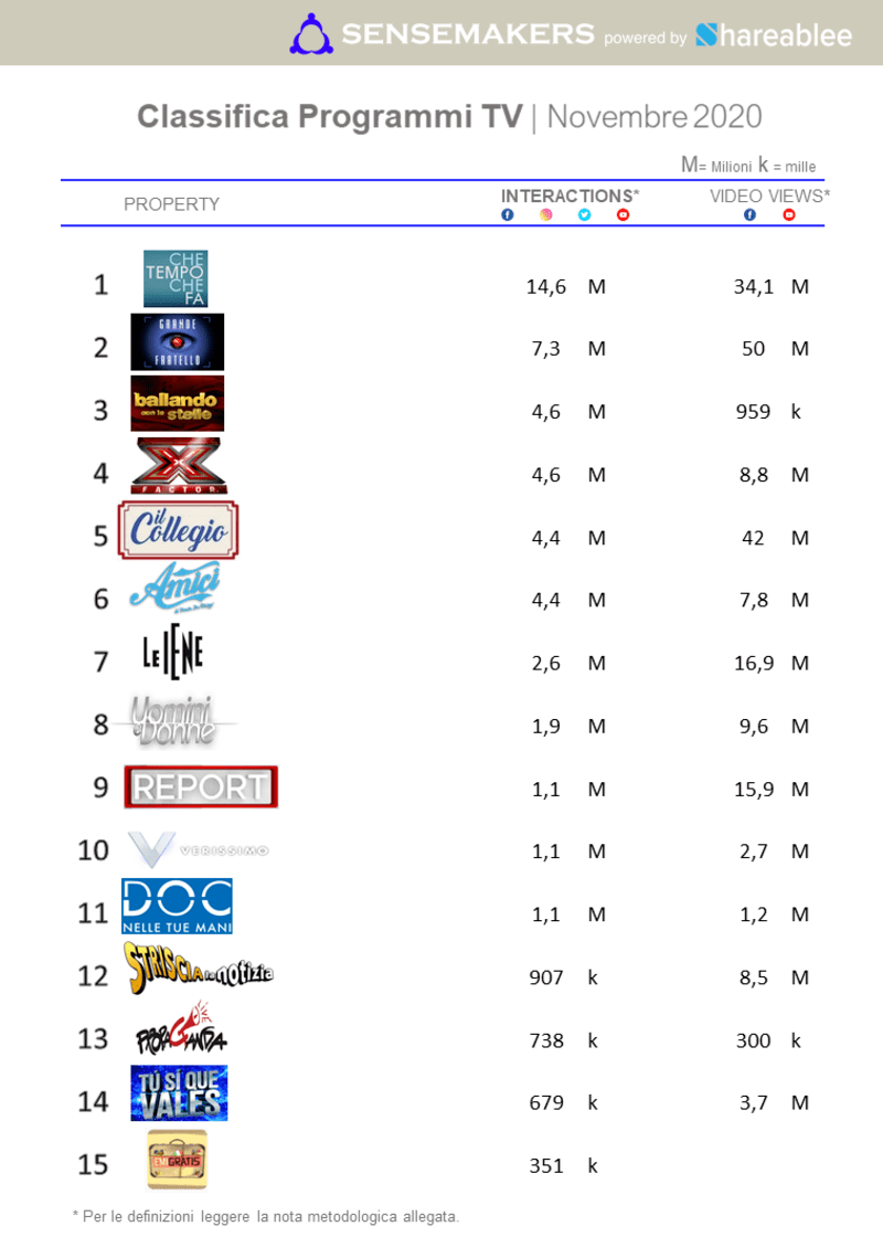 Classifica Programmi TV NOV2020 1 2