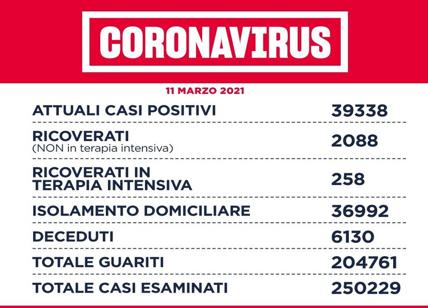 Coronavirus, Rt da allarme all'1,3. Più casi e ricoveri, intensive e morti giù