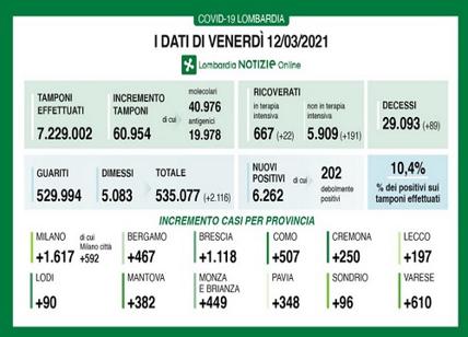 Covid in Lombardia, oltre 60mila tamponi. 89 decessi e più di 200 ricoveri