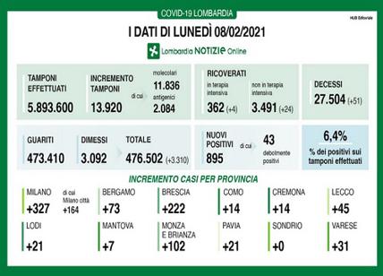 Covid in Lombardia: 55 decessi, crescono i ricoveri. Nuovi positivi: +895