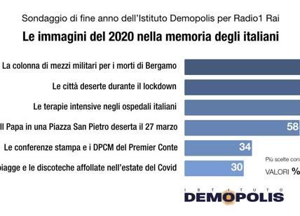 Il 2020 nella memoria degli italiani: sondaggio di fine anno