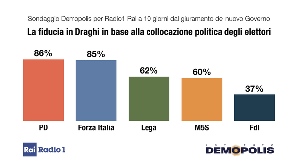 Grafiche DRAGHI 10 giorni Governo Radio1 Demopolis.002