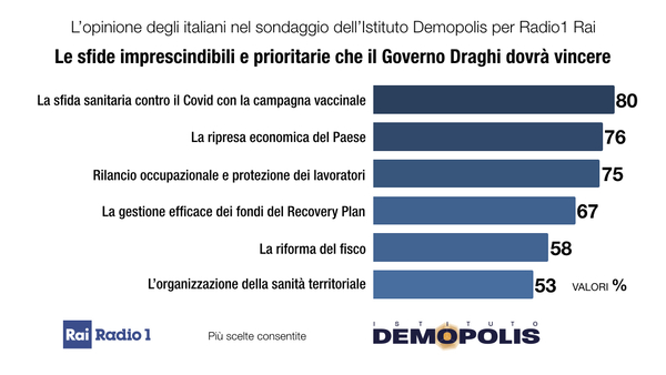 Grafiche DRAGHI 10 giorni Governo Radio1 Demopolis.003