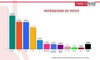 intenzioni voto termometro politico