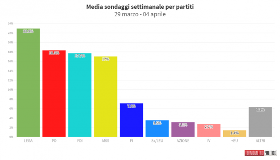 media sondaggi