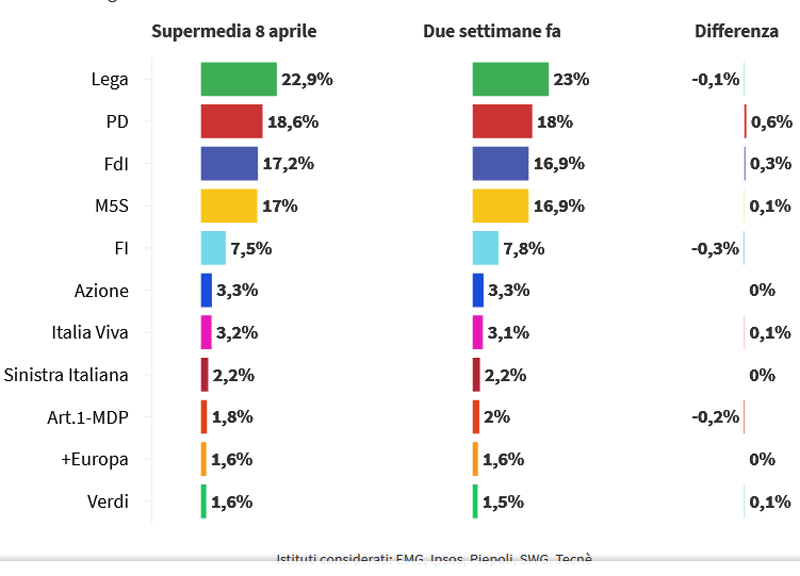 media sondaggio