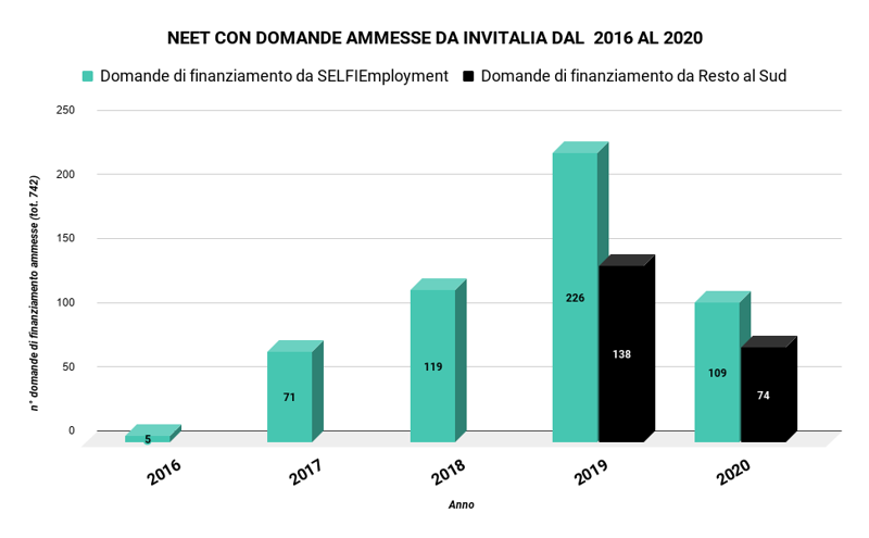 NEET CON DOMANDE AMMESSE DA INVITALIA DAL  2016 AL 2020