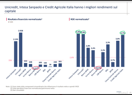 Credito, il risiko bancario italiano? Inutile, non abbassa i costi. L'analisi