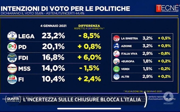 sondaggi quarta repubblica