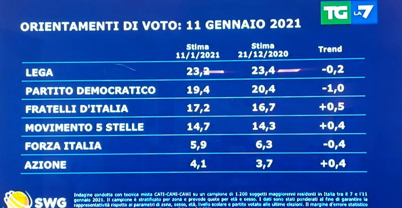 sondaggi swg 1