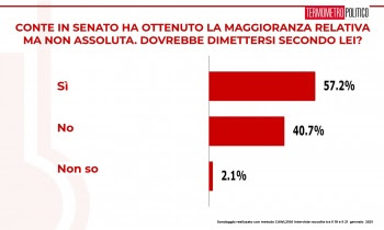 Sondaggio, per il 57,2% degli italiani Conte si deve dimettere