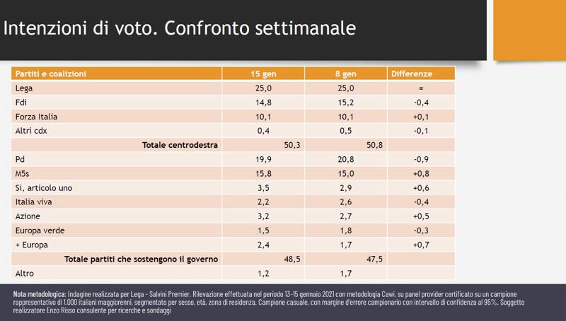 sondaggio lega