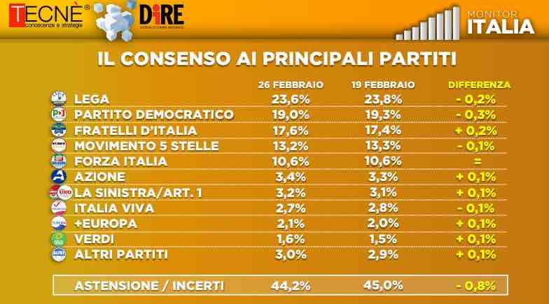 sondaggi elettorali tecne intenzioni voto (1)