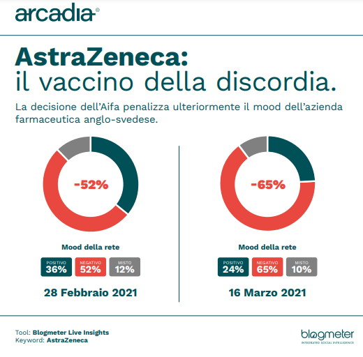 Sondaggio Arcadia Astrazeneca