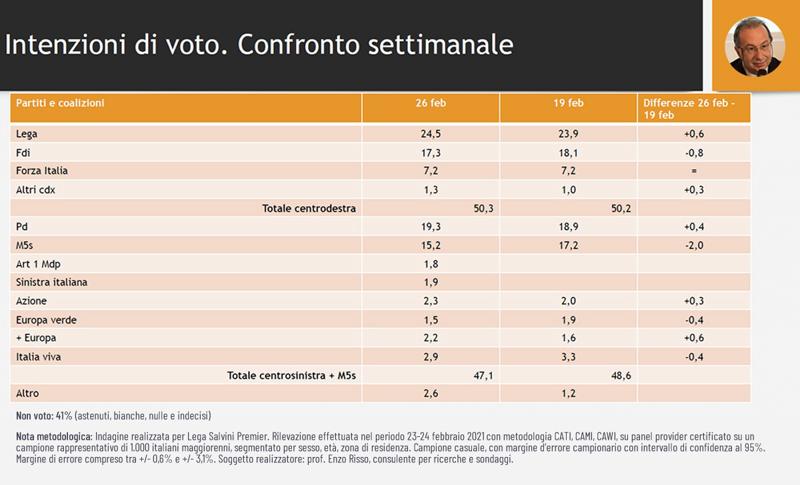 sondaggio partiti 27 febbraio