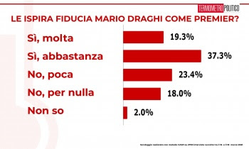 SONDAGGI GOVERNO DRAGHI