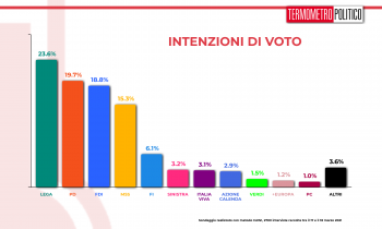 sondaggi politici tp