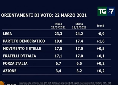 sondaggi swg 1